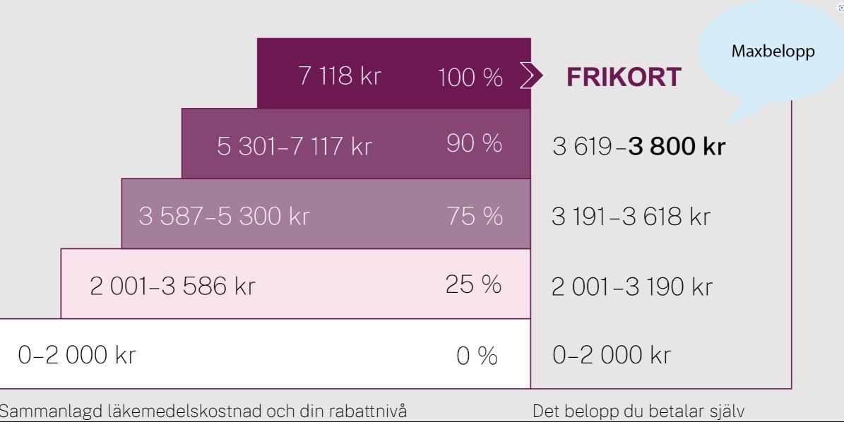 Grafisk bild över högkostnadsskyddet med kostnadsnivåer